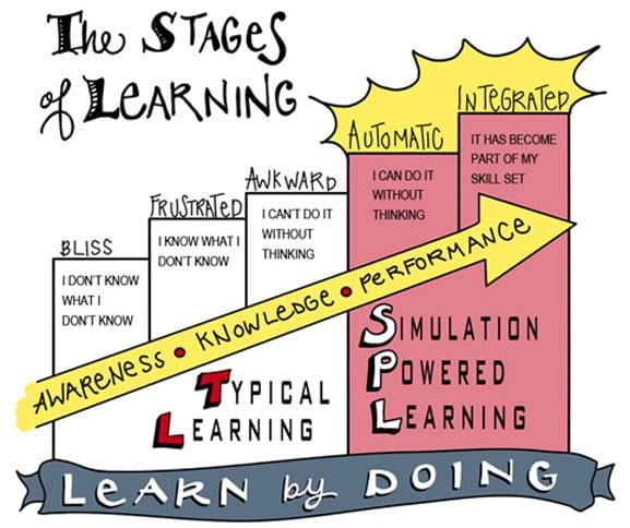 The Stages of Learning - Learn by Doing